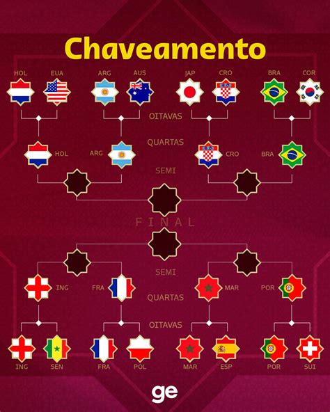 Chaveamento Do Brasil Na Copa Do Mundo Sele O Brasileira Ge