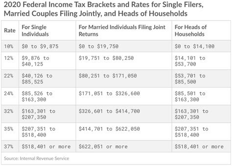 New 2021 Tax Brackets You Need To Know About Complete Overview