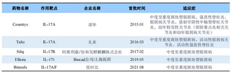 全球首款il 17靶向药获批，两款销售额破20亿美元 知乎