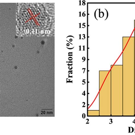 A Hrtem Image Of Fs Cqds B Particle Size Distribution Diagram Of Fs