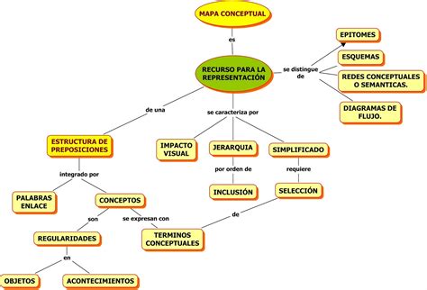 Ejemplo De Un Mapa Conceptual