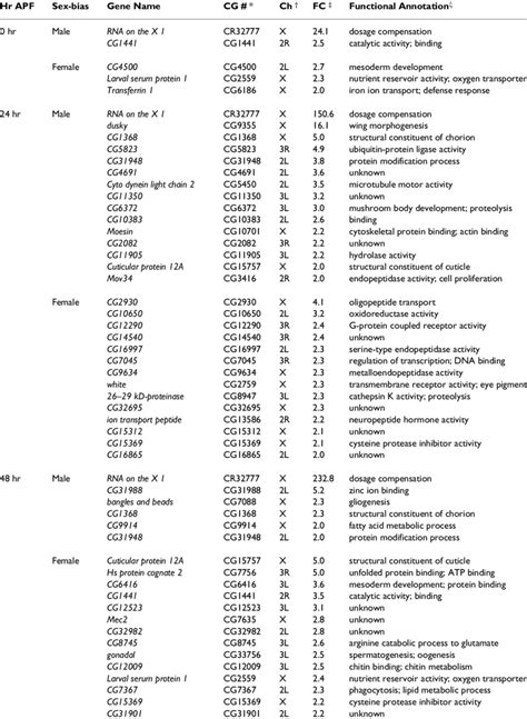 Sex Differentially Expressed Genes In Somatic Tissues During