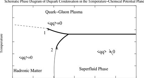 Figure From The Phase Diagram Of Four Flavor Su Lattice Gauge