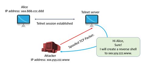 TCP Session Hijacking