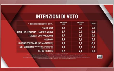 Sondaggio Emg Different Maggio Intenzioni Di Voto