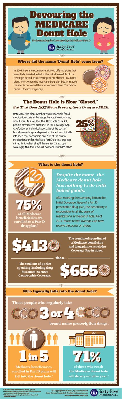 Medicare Donut Hole Chart