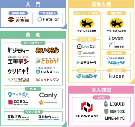 「reuse×tech業界カオスマップ、フリマアプリが法人販売を解禁」 リユース経済新聞