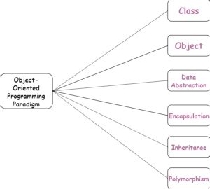 Object Oriented Programming In Python AskPython