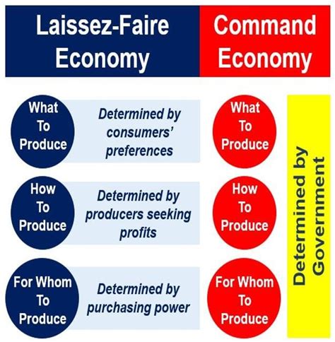 What Is Laissez Faire Definition And Meaning