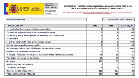 La Criminalidad Baja En Utrera Un 1 1 Con Bajada En Delitos Sexuales