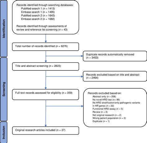 Figure 1 From Homologous Recombination Deficiency Detection Algorithms A Systematic Review