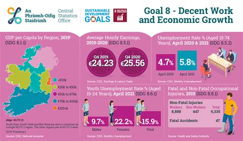 Irelands Un Sdgs Goal 8 Decent Work And Economic Growth 2021