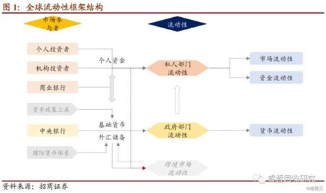 全球流动性图谱：体系与指标 财经头条