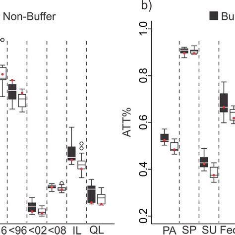 The Att A And Att B For The 15 Best Models Box Plots And For The Download Scientific