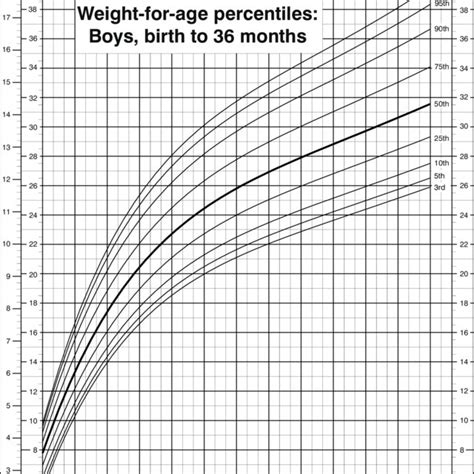 Length For Age Percentiles Girls Birth To 36 Months Cdc Growth Download Scientific Diagram