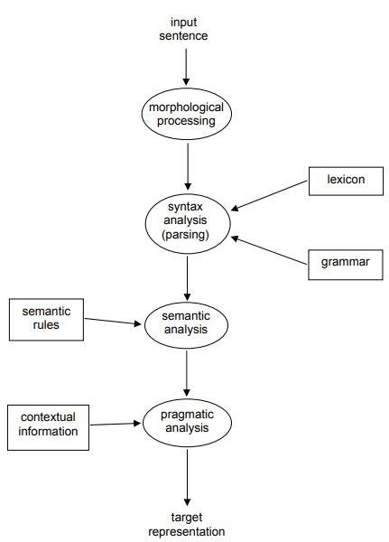 Natural Language Processing Nlp Steps Download Scientific Diagram