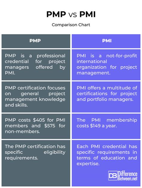 Diferencia Entre Pmp Y Pmi