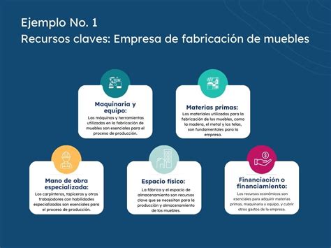 Qué son los recursos clave en el modelo Canvas Milagros Ruiz