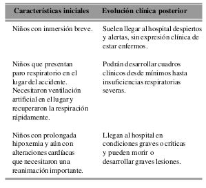 Cuadro clínico para el Ahogamiento incompleto o síndrome de casi