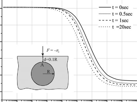 8 Variation Of The Normalized Hoop Stress At Point A Loading Ii Download Scientific Diagram