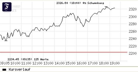 Marktbericht Dax Macht Verluste Von Zwei Tagen Mehr Als Wett