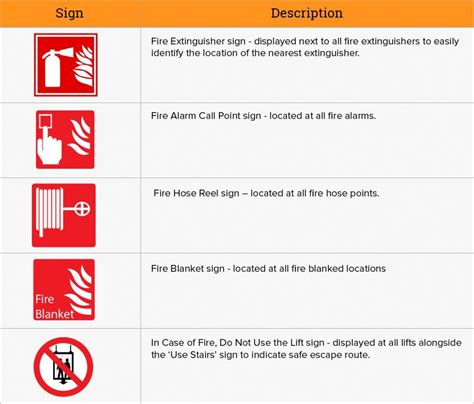 Fire safety signs & symbols. Knowing which signs to look for. | Safety signs and symbols, Fire ...