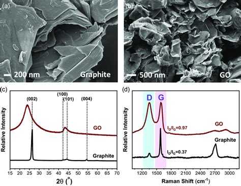 A B Sem Images Of Graphite And Go C Xrd Patterns Of Graphite And Go