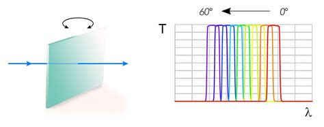 Versachrome® Tunable Bandpass Filters