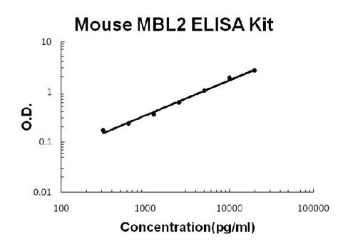 Mouse Mbl Elisa Kit Ez Set Diy Antibody Pairs Scientist