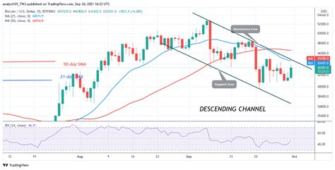 Bitcoin Btc Price Prediction Btc Usd Rebounds Above 43k As It