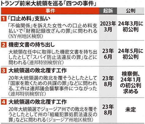 トランプ前米大統領：起訴、大統領選へ火種 トランプ氏、有罪出れば大打撃 毎日新聞