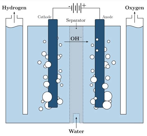 The Basics Of Hydrogen Electrolysis