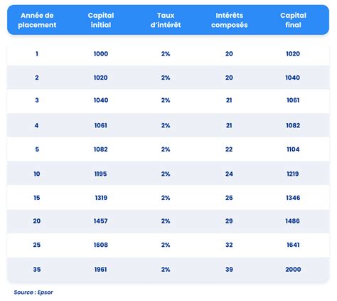 Investissement La Puissance Des Int R Ts Compos S