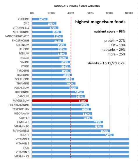Magnesium Rich Foods A Practical Guide Optimising Nutrition
