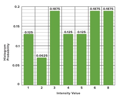 Histogram Of An Image Geeksforgeeks