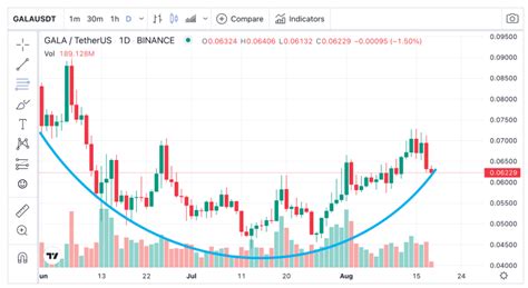 Gala Crypto Price Prediction 2022 2025 2030