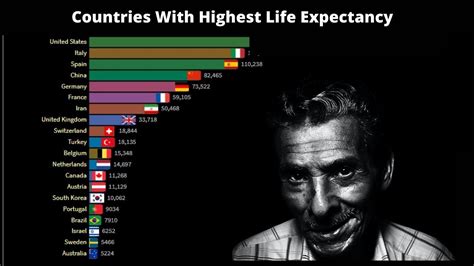 Countries With Highest Life Expectancy 1910 2100 Youtube