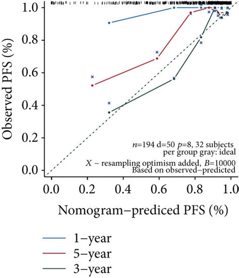 Construction And Verification Of A Breast Cancer PFS Nomogram