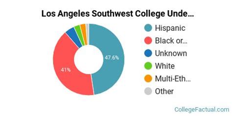 Los Angeles Southwest College Diversity: Racial Demographics & Other Stats