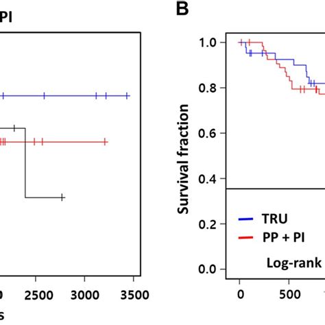 Prognostic Value Of Molecular Subtypes A Overall Survival Kaplanmeier