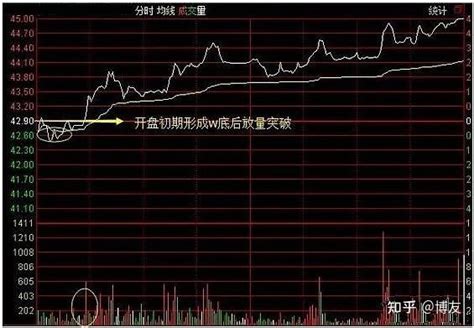 A股日内t0分时技术：二十种形态买卖图，值得收藏！ 知乎