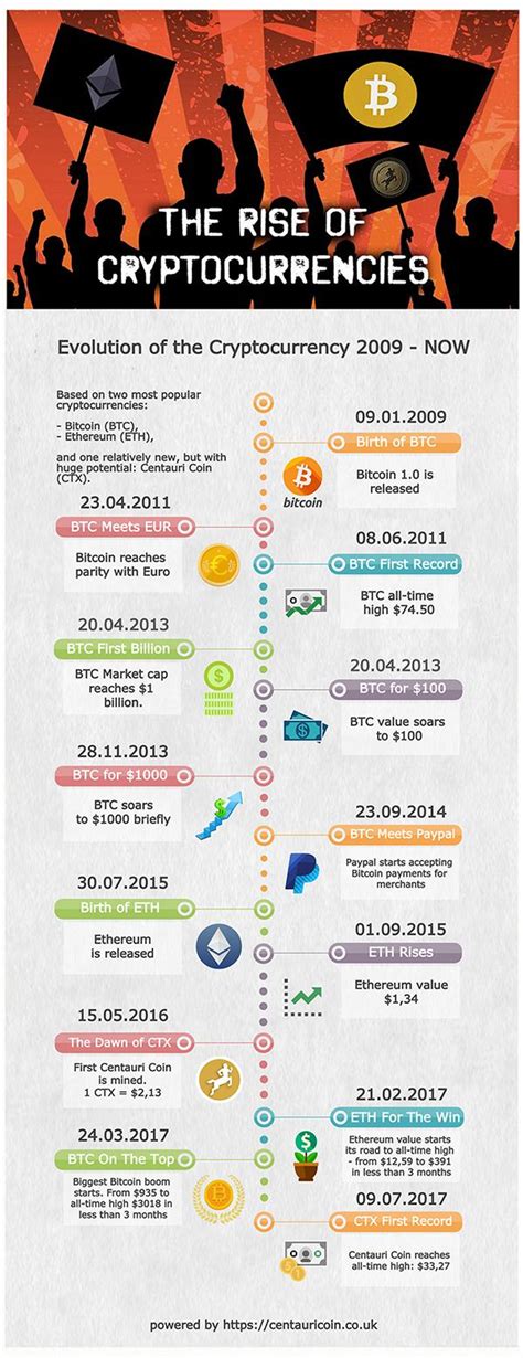 The Rise of the Cryptocurrencies. Evolution of the Cryptocurrency ...