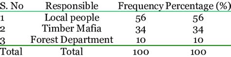 Responsible for Forest Cutting. | Download Scientific Diagram