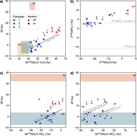 Isotopic Signatures Of N O Liberated From Aerated Blue Symbols And