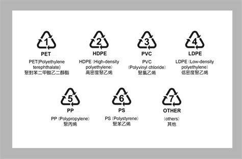 塑膠分類回收標誌 塑膠分類環保標誌 Duph