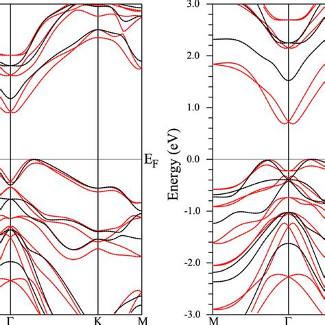 The Energy Band Structures Of The Sbtei Left And Bitei Right Using