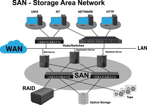 San Is Storage Area Network Diagram Illustration 47106629 Vector Art At
