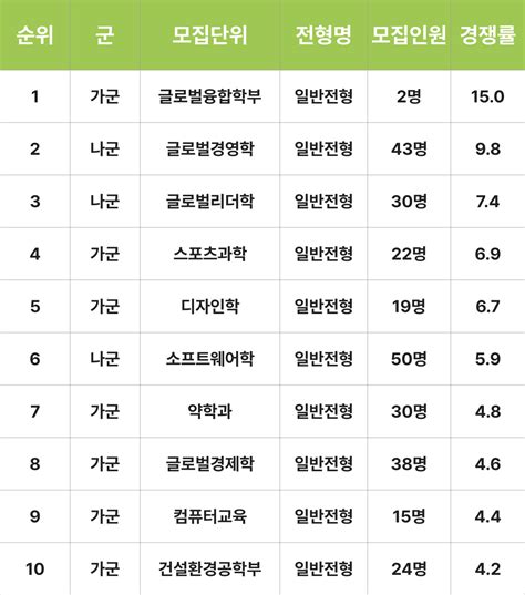 입시 결과 성균관대학교 글로벌바이오메디컬공학과 입시결과 성대 입결 등급컷 합격컷 정시 수시 수시등급 수학대왕