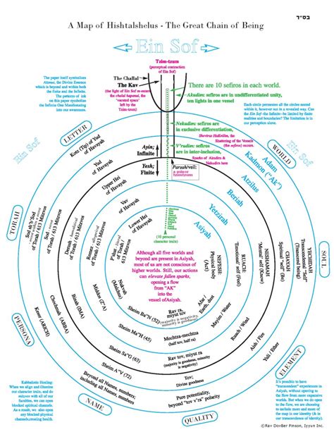 Understanding The Order Of Creation The Iyyun Center