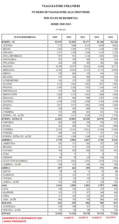 Tutto Sbagliato Tutto Da Rifare Tutti I Dati Del Turismo Estero